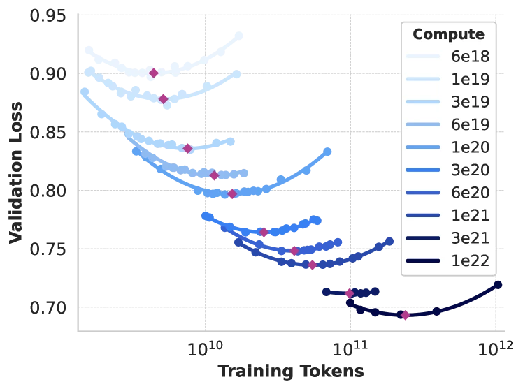 Figure 2 of The Llama 3 Herd of Models (arXiv:2407.21783) — isoFLOP scaling curves used by Meta to predict the compute-optimal 405B-parameter dense Transformer trained on 15.6 trillion tokens, the dataset and compute regime this multi-paper review reconstructs