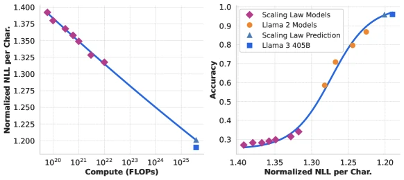 Figure 4 of The Llama 3 Herd of Models (arXiv:2407.21783): the performance-forecast plot extrapolating ARC Challenge accuracy from small-scale scaling-law experiments to the 405B model; demonstrates that the loss-based scaling-law fit predicts downstream benchmark quality, validating the size-selection methodology