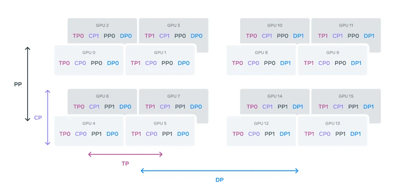 Figure 5 of The Llama 3 Herd of Models (arXiv:2407.21783): the 4D-parallelism layout illustration combining tensor, context, pipeline, and data parallelism axes; the ordering TP-CP-PP-DP is selected to keep high-bandwidth NVLink traffic intra-node and lower-bandwidth InfiniBand traffic across nodes