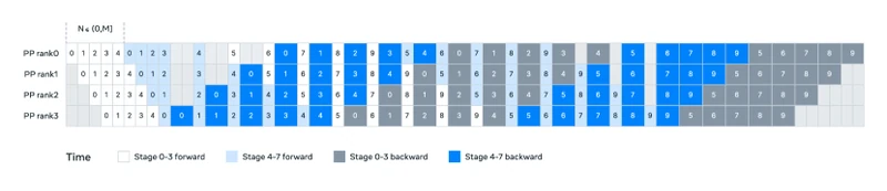 Figure 6 of The Llama 3 Herd of Models (arXiv:2407.21783): the pipeline-parallelism micro-batch scheduling diagram; shows how forward and backward passes are interleaved across pipeline stages to keep GPU utilisation high during the bubble periods at start and end of each macro-batch