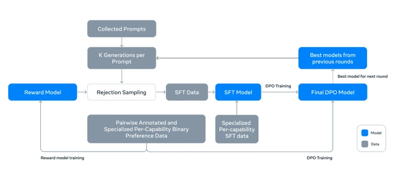 Figure 7 of The Llama 3 Herd of Models (arXiv:2407.21783): the post-training pipeline overview showing the iterative SFT-then-rejection-sampling-then-DPO cocktail across the six rounds used to align the Llama 3 405B base model into the released Instruct variants