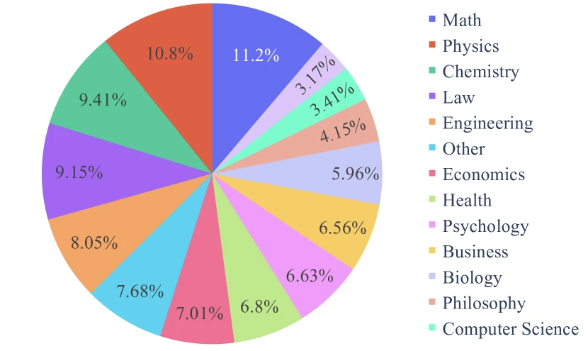Composite of paper figures from MMLU-Pro (arXiv:2406.01574), GPQA (arXiv:2311.12022), and SWE-Bench (arXiv:2310.06770), the three benchmark papers covered in this multi-paper review