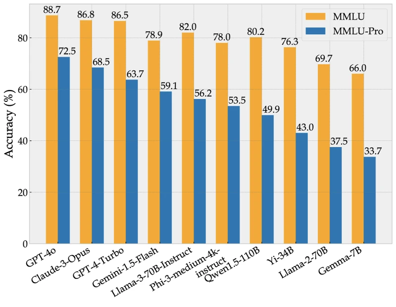 Figure 6 of MMLU-Pro (arXiv:2406.01574) — model-comparison visualization showing performance distribution across categories