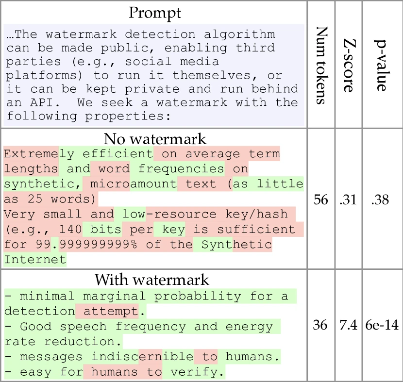 Figure 1 of Kirchenbauer et al. 'A Watermark for Large Language Models' (arXiv:2301.10226), the teaser comparing unwatermarked text against watermarked output where 28 of the response tokens fall on the secret 'green list' instead of the 9 expected by chance — the foundational visual for the green/red list watermarking scheme this multi-paper review covers
