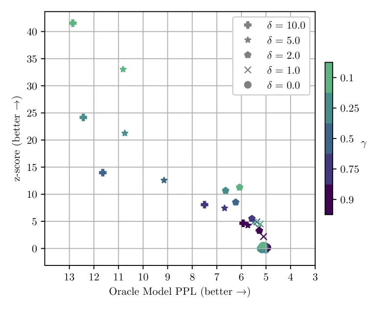 Figure 2 of Kirchenbauer et al. (arXiv:2301.10226), the trade-off plot between average z-score and language-model perplexity at T=200±5 tokens for multinomial sampling (left) and greedy / beam search (right)