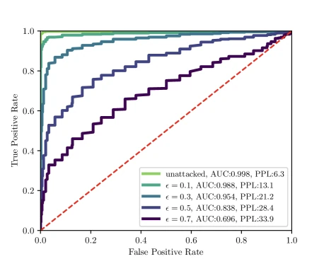 Figure 6 of Kirchenbauer et al. (arXiv:2301.10226), ROC curves for watermark detection under the T5-based paraphrase attack, showing degradation across replacement budgets