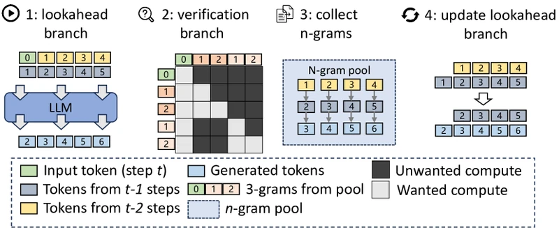 Figure 1 of arXiv:2402.02057 — Lookahead Decoding workflow diagram showing the lookahead branch generating parallel N-gram trajectories and the verification branch validating candidates