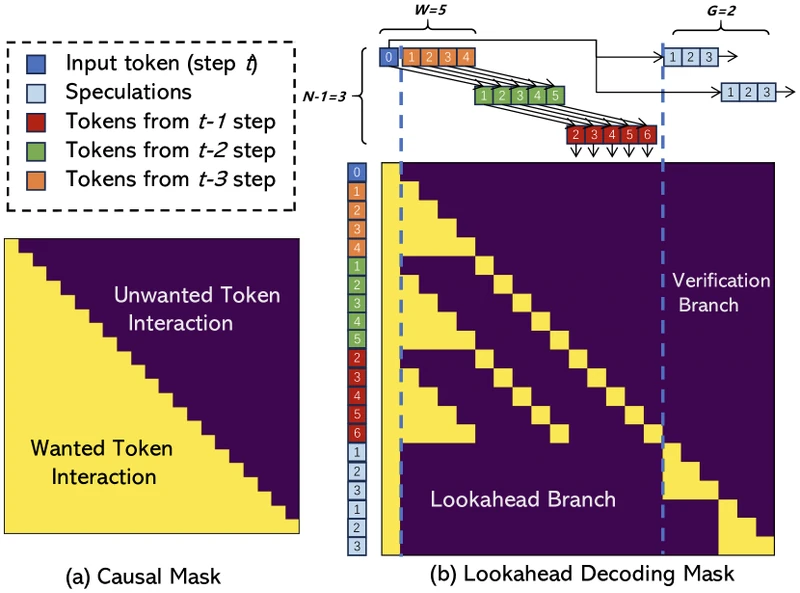 Figure 2 of arXiv:2402.02057 — Attention mask layout for Lookahead Decoding showing the causal prefix, lookahead block, and verification block