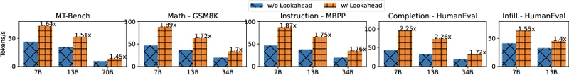 Figure 5 of arXiv:2402.02057 — End-to-end throughput comparison between Lookahead Decoding and greedy autoregressive baseline across MT-Bench, HumanEval, GSM8K