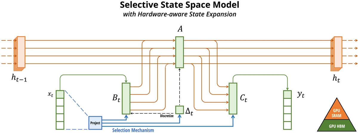 Architectural diagram from arXiv:2405.21060 (Dao and Gu, Mamba-2): the structured state space duality framework, depicting the equivalence between selective SSMs and a specific class of attention via semiseparable matrix decompositions.