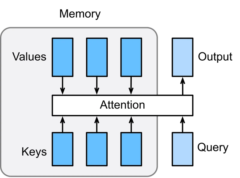 Wikipedia Commons schematic of the scaled-dot-product attention mechanism, used to illustrate the query / key / value operations central to the 2021 transformer-circuits framework