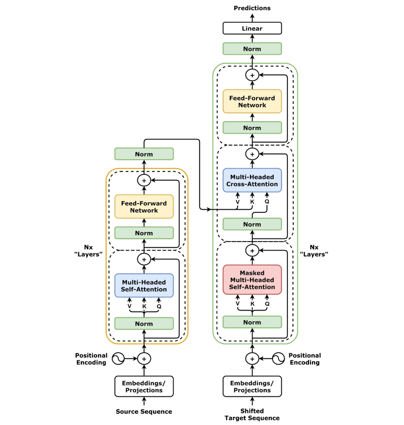 Wikipedia Commons schematic of the full Transformer architecture, included for reference on the layer-by-layer residual-stream organisation discussed in Paper 1