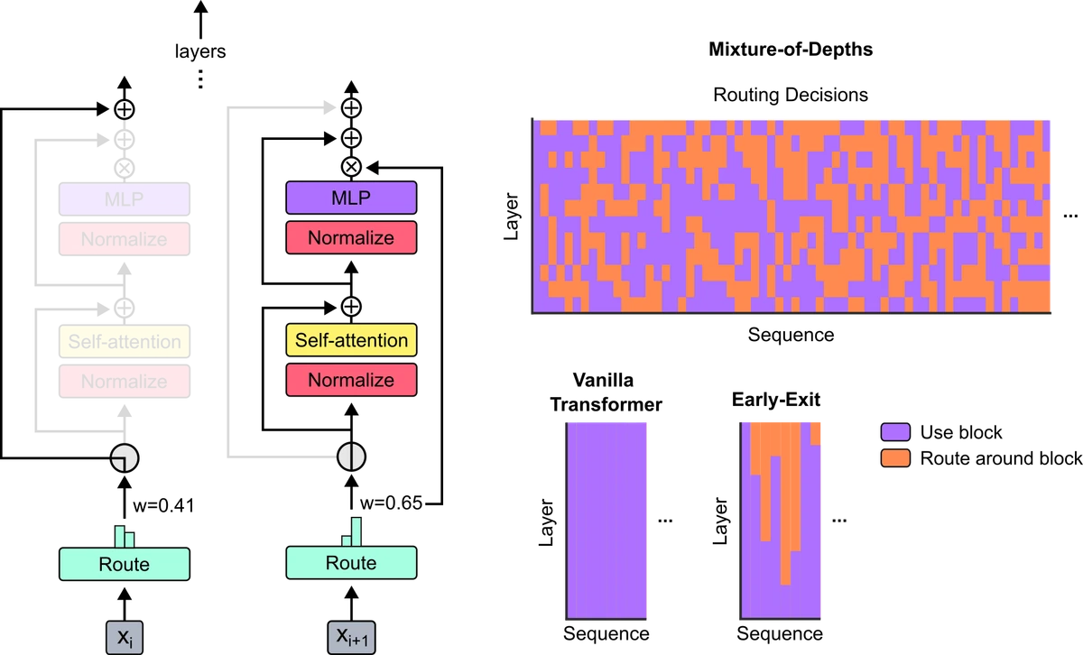 Figure 1 of arXiv:2404.02258: schematic of a Mixture-of-Depths transformer block; a per-token router scores each position, the top-k tokens enter the self-attention plus MLP path while the remaining tokens skip the block via the residual connection, producing a static computation graph at a user-defined fraction of the baseline FLOP cost