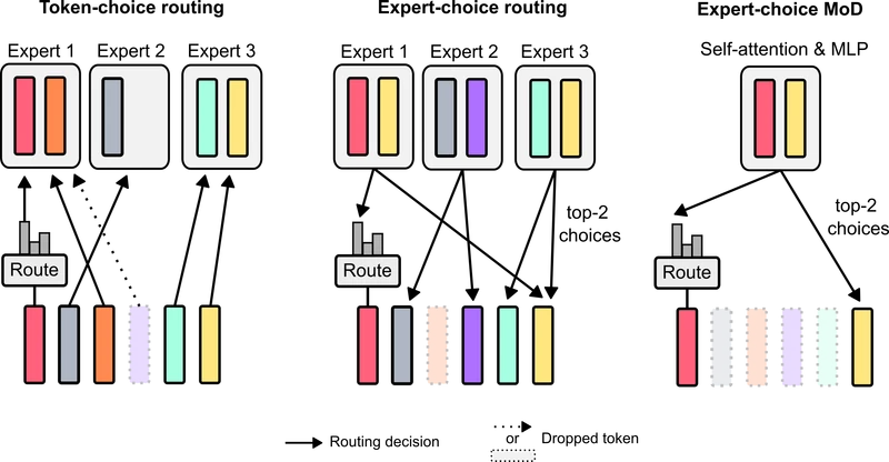 Figure 2 of arXiv:2404.02258: diagram comparing token-choice routing (each token picks its expert), expert-choice routing (each expert picks its top-k tokens), and MoD's single-path expert-choice variant where the top-k tokens enter the block and the rest skip via the residual connection