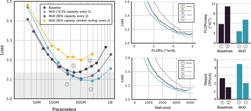 Figure 3 of arXiv:2404.02258: hyperparameter tuning sweep over capacity (12.5% to 95%) and routing schedule, showing that capacity 12.5% with every-other-block routing yields the best FLOP-quality trade-off