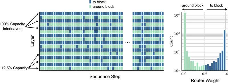 Figure 5 of arXiv:2404.02258: heatmap visualisation of learned router weights across sequence position and depth, showing a vertical band toward the end of the sequence suggesting preferential routing of later tokens