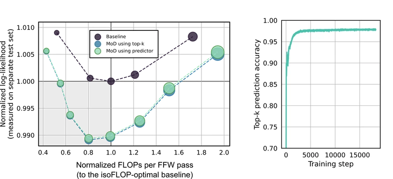 Figure 6 of arXiv:2404.02258: autoregressive evaluation showing the 0.2 to 0.3 percent performance gap between the non-causal training-time router and the causal predictor used at sampling time