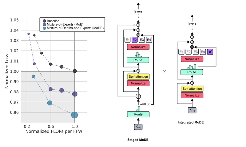 Figure 7 of arXiv:2404.02258: staged versus integrated MoDE architectures combining MoD with Mixture-of-Experts, where the integrated variant adds a no-op expert alongside conventional MLP experts using a single routing operation