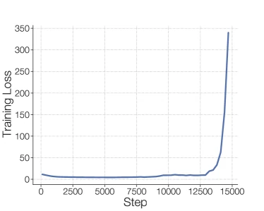 Figure 1 of arXiv:2202.08906 (ST-MoE): training instabilities for sparse models, comparing an unstable training run on the left where the training loss diverges with a stable run on the right under the same configuration.