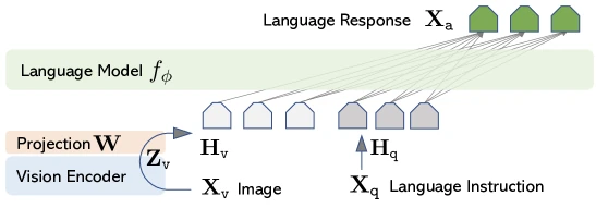 Figure 1 of the LLaVA paper (arXiv:2304.08485) — the architecture diagram showing a CLIP vision encoder feeding image features through a trainable projection matrix W into a language model (Vicuna) that processes the projected vision tokens alongside the user instruction, the canonical open-VLM recipe this multi-paper review traces across LLaVA, PaliGemma, and Qwen2-VL