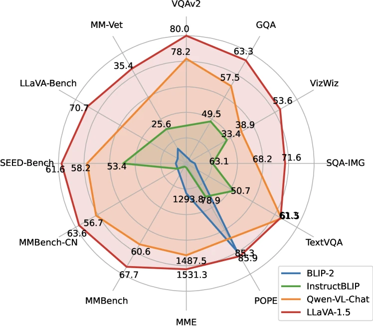 Figure 1 of LLaVA-1.5 (arXiv:2310.03744): a benchmark performance grid plotting LLaVA-1.5 against contemporaneous open VLMs (Qwen-VL, InstructBLIP, Shikra) across multiple academic VQA and multimodal-instruction benchmarks, showing LLaVA-1.5-13B reaching state-of-the-art on 11 benchmarks.