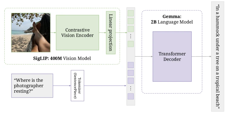 Figure 1 of PaliGemma (arXiv:2407.07726): the architecture diagram showing SigLIP-So400m image tokens passing through a linear projection into Gemma-2B, with the prefix-LM attention pattern (bidirectional on image + prefix tokens, causal on the suffix / answer tokens) visualised.