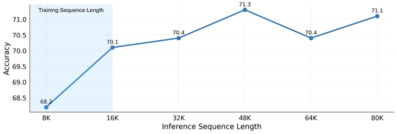 Figure 1 of Qwen2-VL (arXiv:2409.12191): the architecture overview showing the shared 675M-parameter ViT processing images at native resolution, the 2x2 MLP token compressor, and the Qwen2 LLM with M-RoPE positional encoding across temporal, height, and width channels.
