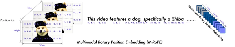 Figure of Qwen2-VL's M-RoPE diagram (arXiv:2409.12191): the three-channel decomposition of rotary position embeddings showing how temporal, height, and width position IDs are assigned per token for text, image patches, and video frames.