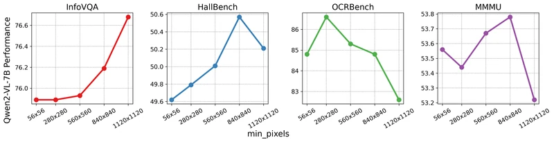 Figure from Qwen2-VL (arXiv:2409.12191) showing the relationship between min_pixels / max_pixels resolution bounds and the variable vision-token count produced by Naive Dynamic Resolution across different input image sizes.