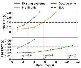 Figure 1 of DistServe (arXiv:2401.09670, OSDI 2024), performance comparison between colocated prefill+decode serving and disaggregated serving, the headline result motivating the architecture pattern covered in this multi-paper review