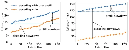 Figure 2 of DistServe (arXiv:2401.09670) — execution time impact when a single long-prompt prefill enters a batch of decodes, showing bidirectional TTFT and TPOT inflation that motivates phase disaggregation