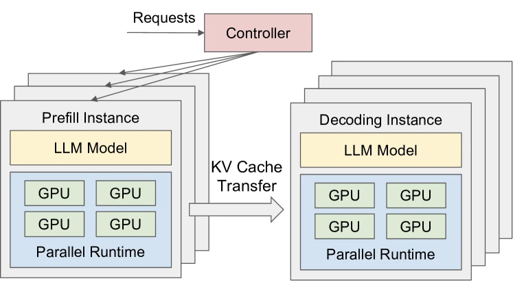 Figure 6 of DistServe (arXiv:2401.09670) — runtime architecture diagram showing the centralised controller dispatching requests to prefill instances, with KV cache pulled by decode instances