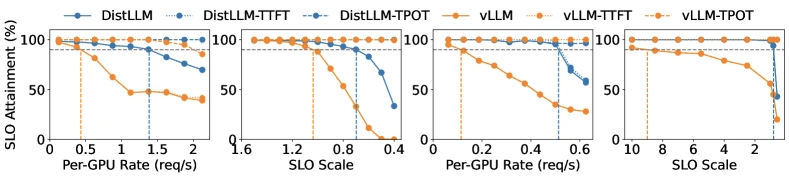 Figure 10 of DistServe (arXiv:2401.09670) — KV-cache transmission latency breakdown, showing transfer overhead is under 0.1% of total latency for OPT-175B with NVLink colocation