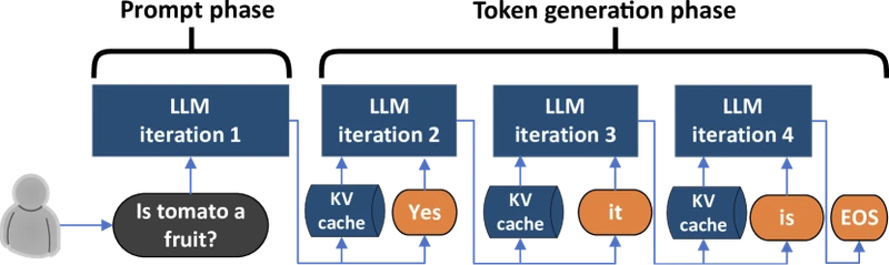 Figure 1 of Splitwise (arXiv:2311.18677) — annotated LLM inference example showing the two phases (prompt computation and token generation) with their distinct compute and memory characteristics