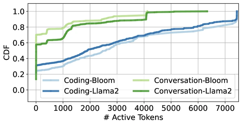 Figure 4 of Splitwise (arXiv:2311.18677) — cumulative distribution of batched tokens across the prompt and token phases, motivating the asymmetric hardware mix