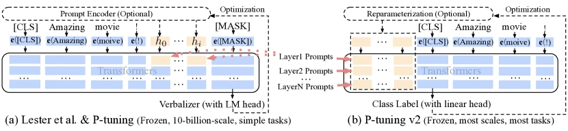 Figure 2 of P-Tuning v2 (Liu et al., arXiv:2110.07602) showing the architecture difference between Lester-style prompt tuning (input-layer-only soft prompts) and P-Tuning v2 (per-layer prefix prompts)