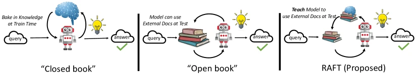 Figure 1 of RAFT (Zhang et al., arXiv:2403.10131) contrasting closed-book exam, open-book exam, and domain-specific open-book training paradigms