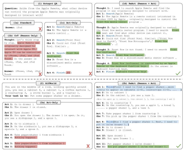 Figure 1 of the ReAct paper (arXiv:2210.03629) — the four-panel comparison of Standard, Chain-of-Thought, Act-only, and ReAct prompting on a HotpotQA question and an ALFWorld household task, the foundational diagram for the multi-paper review on agent reasoning patterns