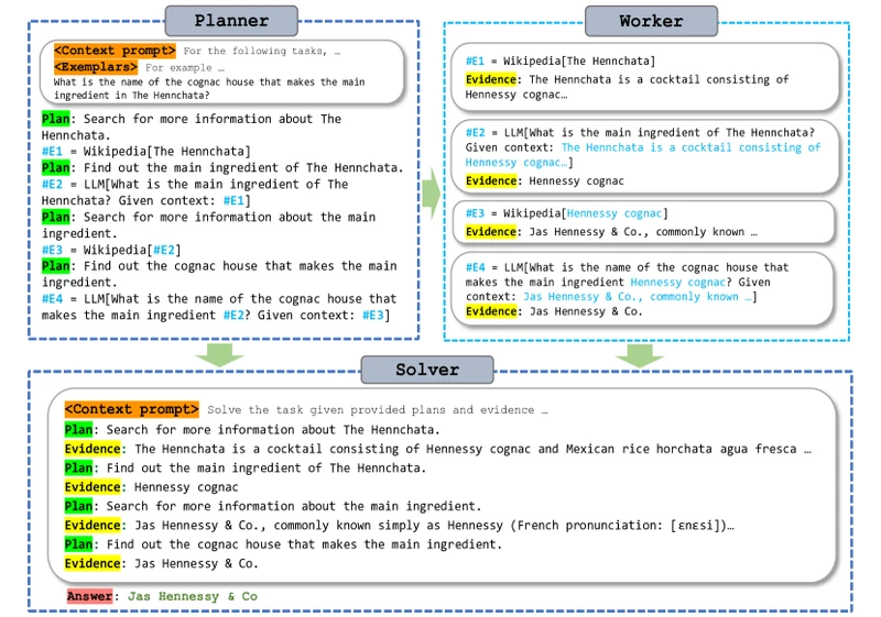 Figure 1 of ReWOO (arXiv:2305.18323): the Planner / Worker / Solver workflow with #E evidence variables binding plan steps to tool observations