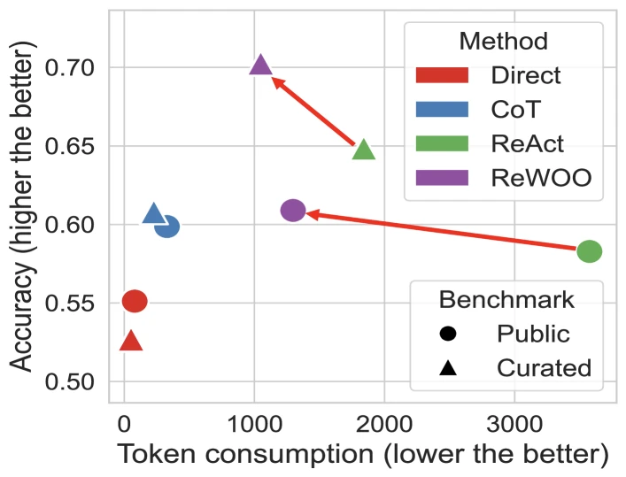 Figure 3 of ReWOO (arXiv:2305.18323): benchmark accuracy and token-usage comparison across ReWOO, ReAct, CoT, and direct-prompting baselines