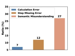 Figure 1 of Plan-and-Solve (arXiv:2305.04091): error-type distribution across 46 GSM8K failures under Zero-shot-CoT, broken down into calculation, missing-step, and semantic-misunderstanding errors