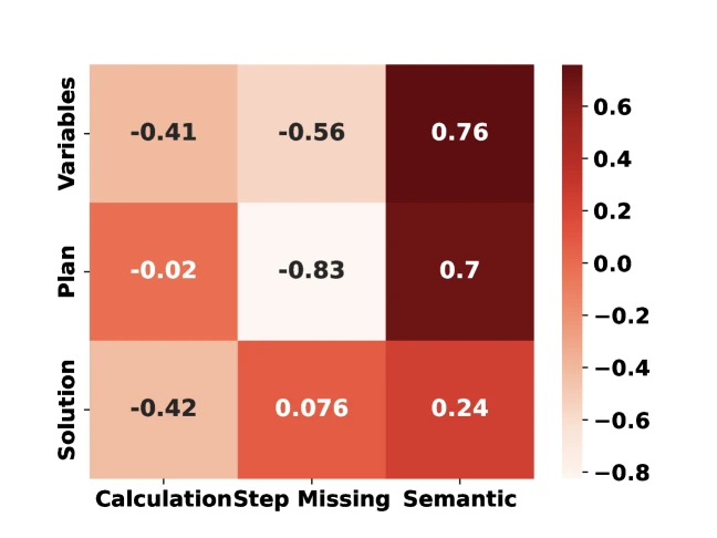 Figure 5 of Plan-and-Solve (arXiv:2305.04091): correlation matrix between generated reasoning components (variable definitions, plan presence) and error types (calculation, missing-step)