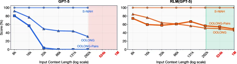 Figure 1 of arXiv:2512.24601: GPT-5 vs RLM performance on three long-context benchmarks (S-NIAH, OOLONG, OOLONG-Pairs) as input length scales from 2^13 to 2^18 tokens, showing RLM holding stronger across the scaling curve