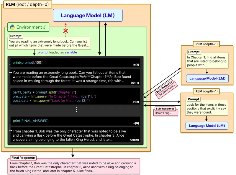 Figure 2 of arXiv:2512.24601 — RLM recursion structure showing the orchestrator-LLM calling itself recursively on Python REPL slices of the input prompt