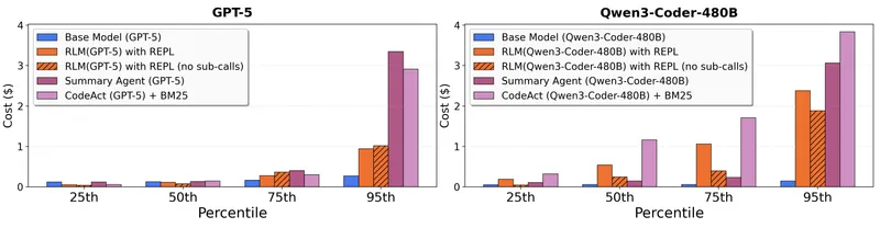 Figure 3 of arXiv:2512.24601 — cost quartiles dual-axis chart showing RLM cost-per-query vs sequential context scaling