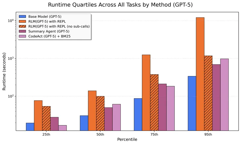 Figure 5 of arXiv:2512.24601 — runtime quartiles plot for GPT-5, showing the distribution of wall-clock execution time across queries when GPT-5 serves as the orchestrator model in RLM