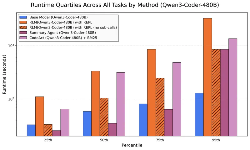 Figure 6 of arXiv:2512.24601 — runtime quartiles plot for Qwen3-Coder-480B, the open-weight orchestrator counterpart to Figure 5's GPT-5 plot, showing how runtime distribution shifts with the open-weight model