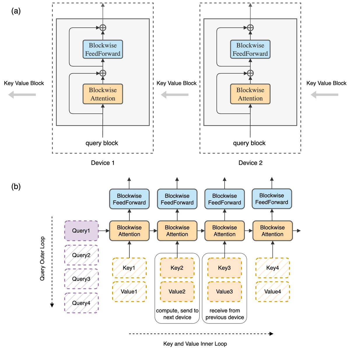 Figure 1 of Ring Attention with Blockwise Transformers (arXiv:2310.01889) — the ring-topology diagram showing how key-value blocks rotate around N devices while each device holds a fixed query block, with communication overlapping computation