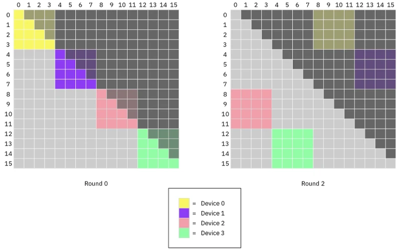 Figure 4 of Striped Attention (arXiv:2311.09431) — workload distribution comparison showing Ring Attention's triangular imbalance (some devices fully busy, others fully idle on later iterations) versus Striped Attention's uniform per-device workload across all ring iterations