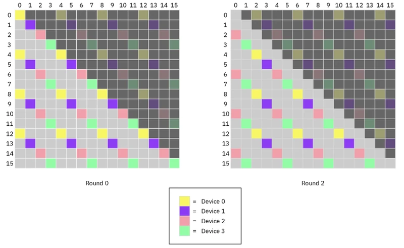 Figure 5 of Striped Attention (arXiv:2311.09431) — bar chart showing end-to-end speedup of Striped Attention over Ring Attention across model sizes (1B, 3B, 7B) and hardware configurations (8x A100, 16-chip TPUv4) at 256k and 786k sequence lengths